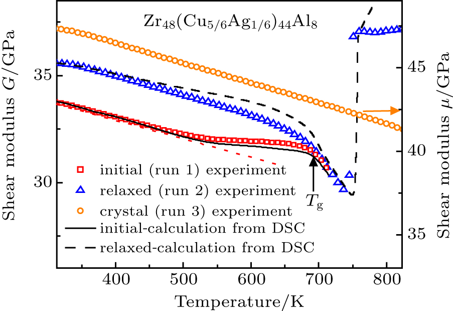 Temperature dependence of the shear modulus of Zr48(Cu5/6Ag1/6)44Al8 bulk metallic glass in the initial, relaxed and crystalline states measured at a heating rate of 3 K/min. The black solid and dashed curves are calculated using Eq. (3), in good agreement with the experimental data.
