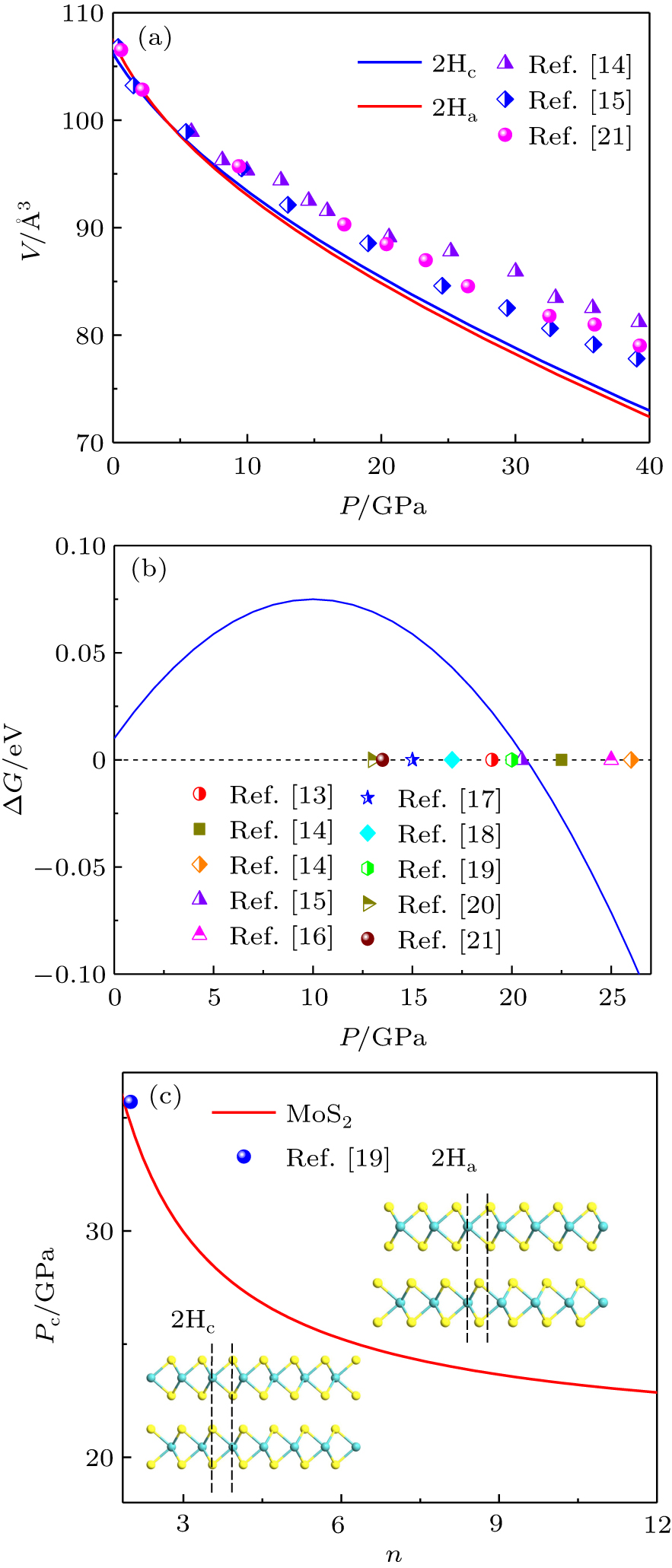 (a) Pressure-dependent unit volume of MoS2 in both 2Hc and 2Ha phases. (b) Pressure-dependent relative Gibbs free energy of 2Ha- and 2Hc-MoS2 phases. (c) Phase diagram of MoS2 from 2Hc-to-2Ha as a function of thickness. The solid line is the dividing line.
