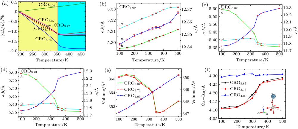 Thermal expansion property: (a) relative length change of ceramic cylinders measured by dilatometry; (b)–(e) changes of lattice constants, lattice volume, and (f) the Ca–Ru distance for (b) Ca2RuO4.09, (c) Ca2RuO3.87, and (d) Ca2RuO3.73 with temperature. The insert shows the octahedron rotation about the c-axis and tilt about an axis in the Ru–O(1) plane.