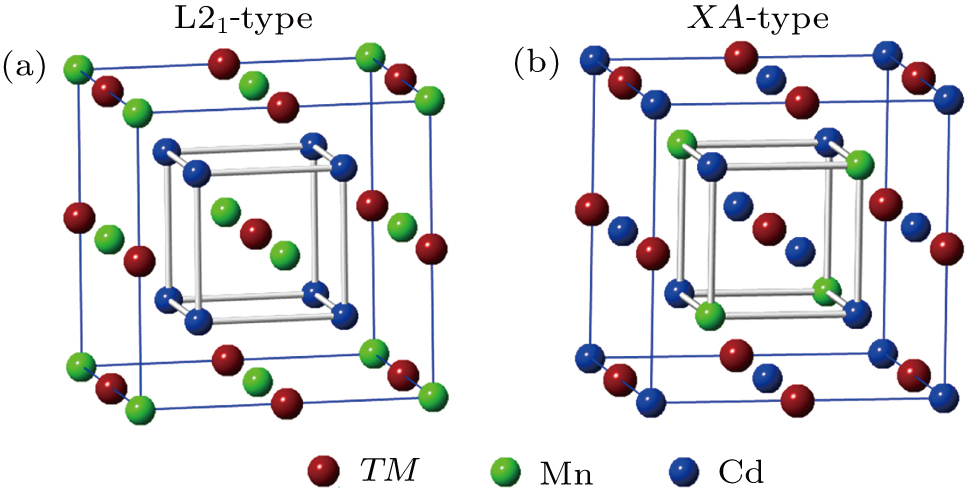 (a) L21-type and (b) XA-type crystal structures of Cd2MnTM (TM = Fe, Ni, Cu) compounds.