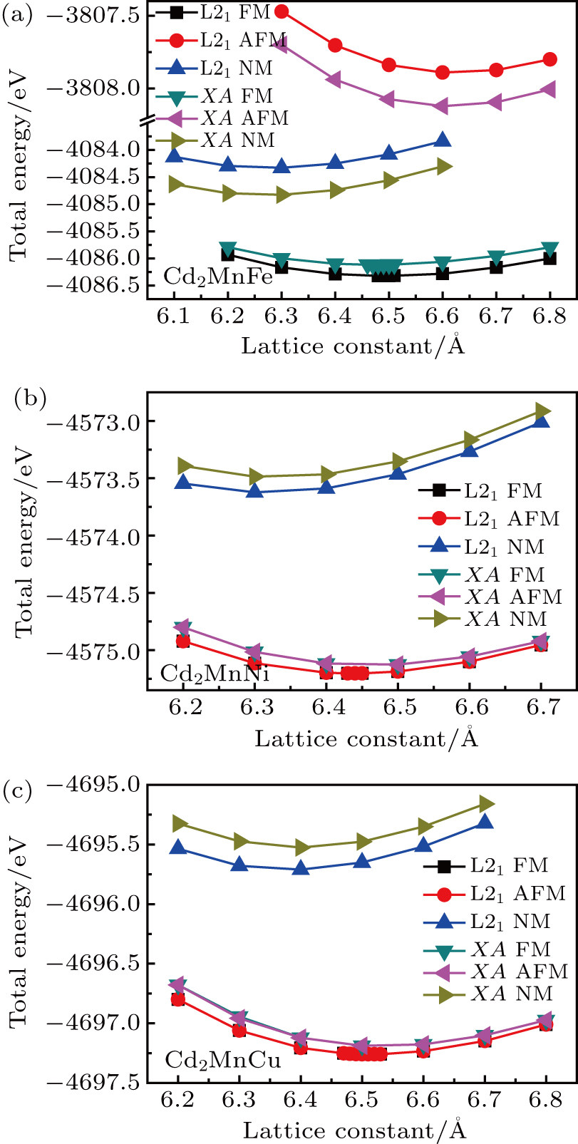 Calculated total energy as a function of lattice constant for (a) Cd2MnFe, (b) Cd2MnNi, and (c) Cd2MnCu with L21-type and XA-type structures in FM, AFM, and NM states, respectively.
