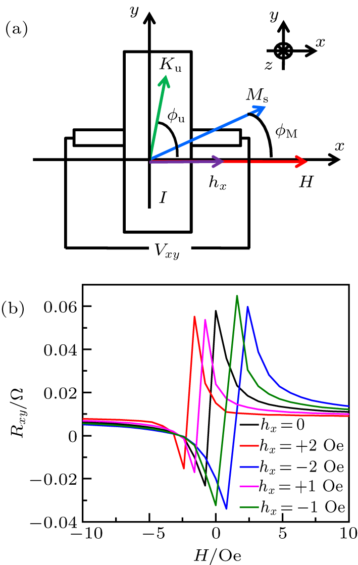 (a) The schematic of NiFe/Pt bilayer at the transverse configuration of the PHE measurement. The additional field of hx presents the effective field of the field-like SOT. (b) The field dependences of the resistance Rxy with various hx. The parameters in the simulation are given in text.