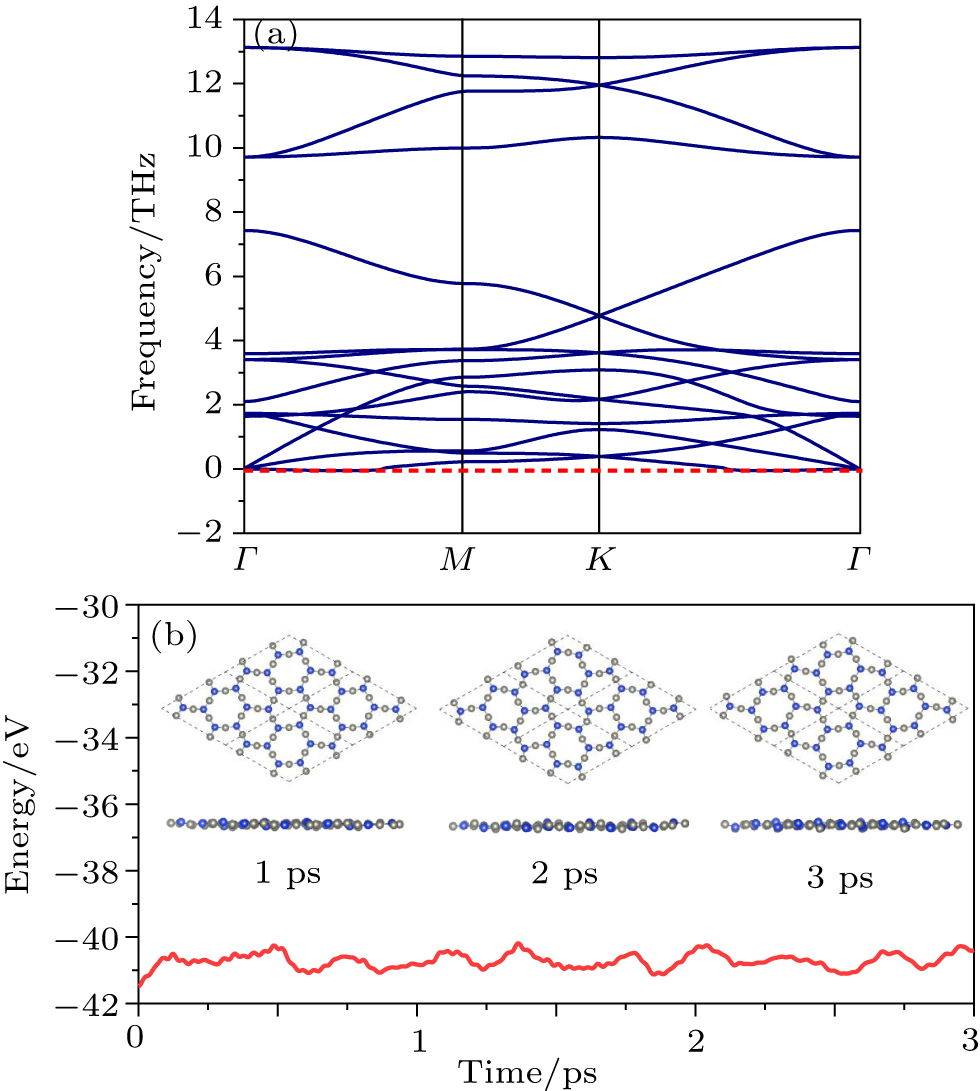(a) Phonon dispersion of Zn3Si2 monolayer, where no soft mode is found. (b) The total energy for the Zn3Si2 lattice as a function of simulation time at 300 K. The inset illustrates the snapshots of the optimized crystal structures of the Zn3Si2 lattice at 1 ps, 2 ps, and 3 ps.