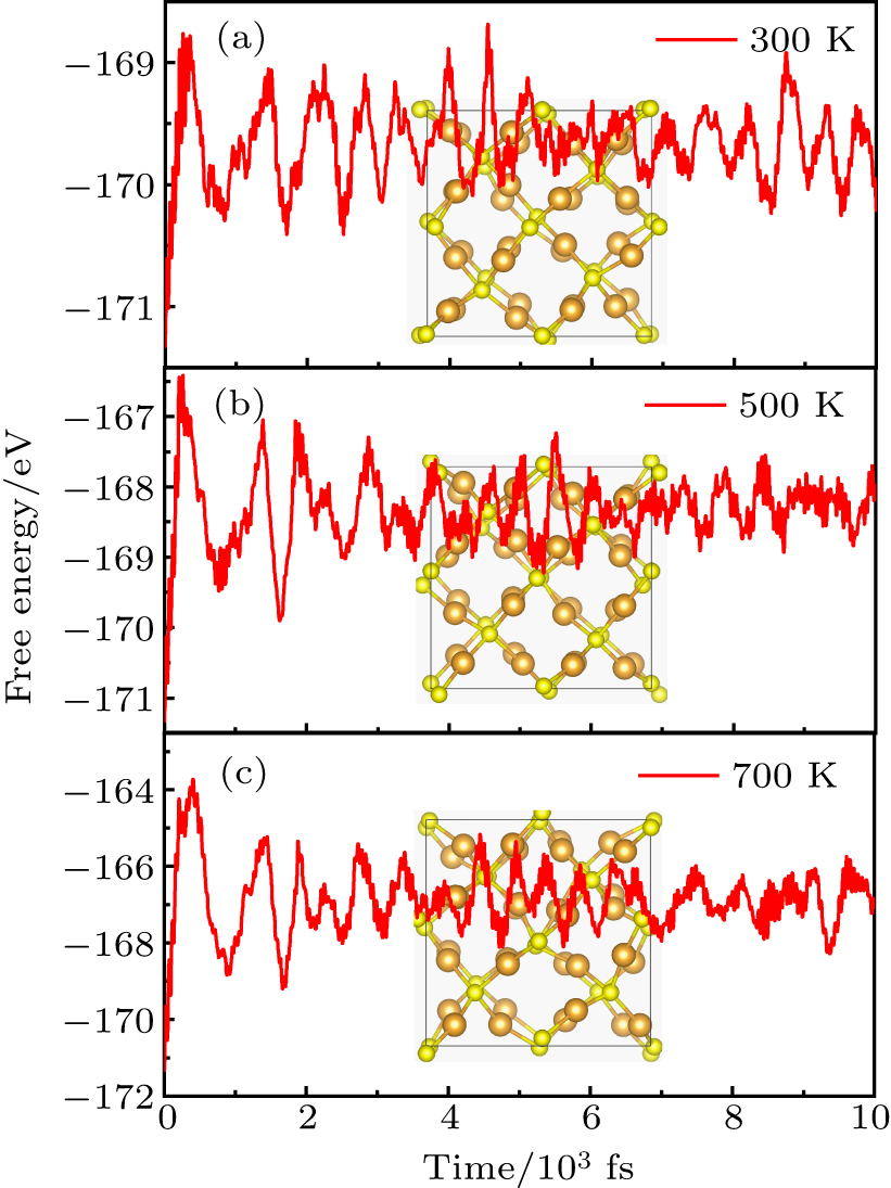 Free energy fluctuation and the final structure of Au2S in AIMD simulations at 300 K, 500 K, and 700 K.