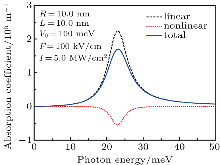 The third-order nonlinear, linear, as well as total OAC based on incident photon energy at the parameters of R = 10.0 nm, L = 10.0 nm, V0 = 100 meV, F = 100 kV/cm, I = 5.0 MW/cm2.