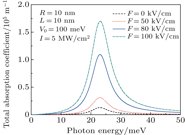 The total OAC based on the incident photon energy at R = 10.0 nm, L = 10.0 nm, V0 = 100 meV, I = 5.0 MW/cm2 and four different values of F.