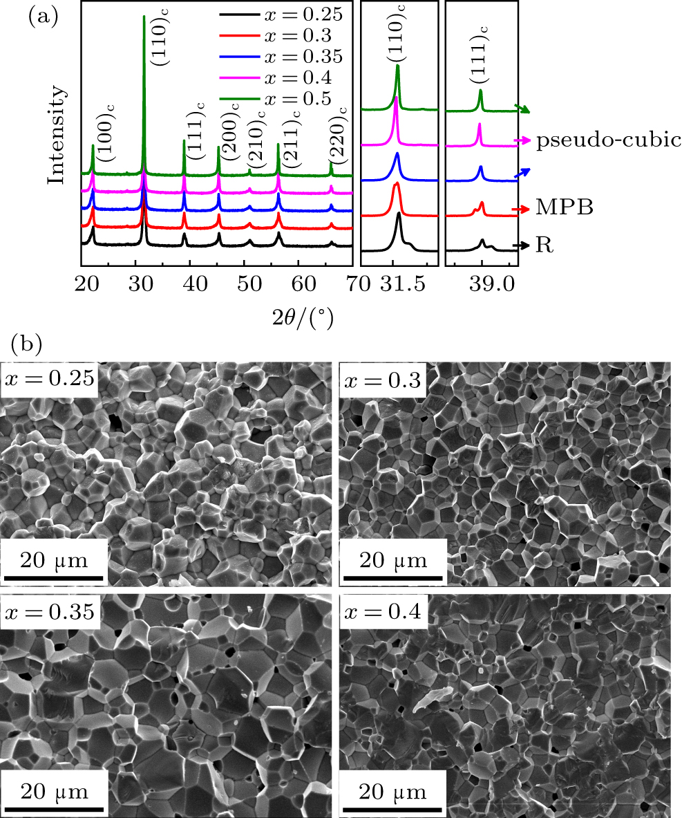 (a) XRD patterns of (1−x)BFO–xBTO ceramic samples (x = 0.25–0.4), with two panels on the right showing (110) and (111) pseudo-cubic peaks, and (b) cross-sectional SEM images of (1−x)BFO–xBTO ceramic samples.