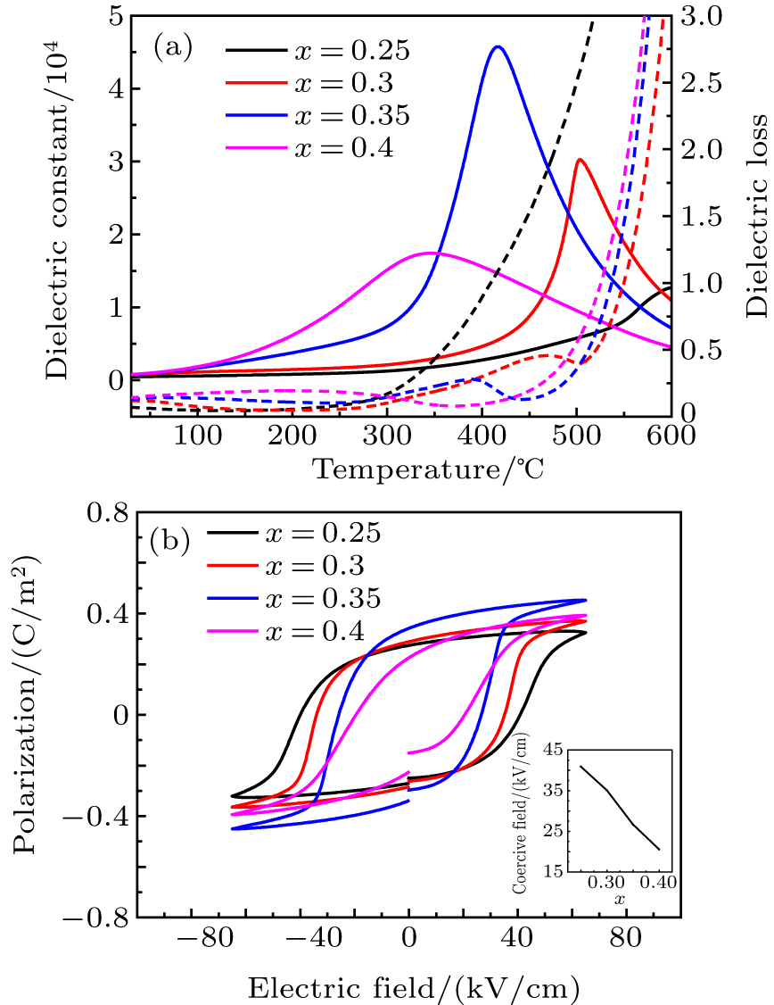 (a) Temperature-dependent dielectric constants and dielectric losses of (1−x)BFO–xBTO ceramic samples (at 100 kHz), and (b) P–E loops of (1−x)BFO–xBTO ceramic samples at room temperature (at 10 Hz), with inset showing coercive field varying with composition quantity.