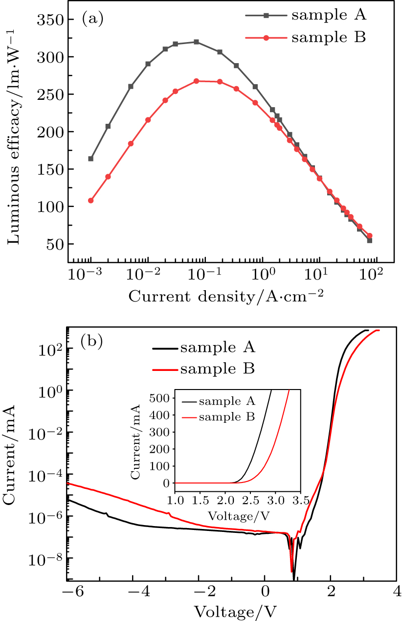 (a) Experimentally measured luminous efficacy curves versus current injection of green LEDs with and without n-AlGaN. (b) Semi-logarithmic scale I – V characteristics of samples A and B. The inset is the forward I – V curves of the two LED chips plotted on linear scale.