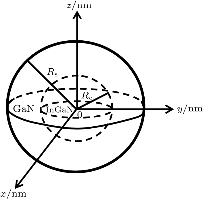 Schematic structure of InxGa1 – xN/GaN spherical CSQD.