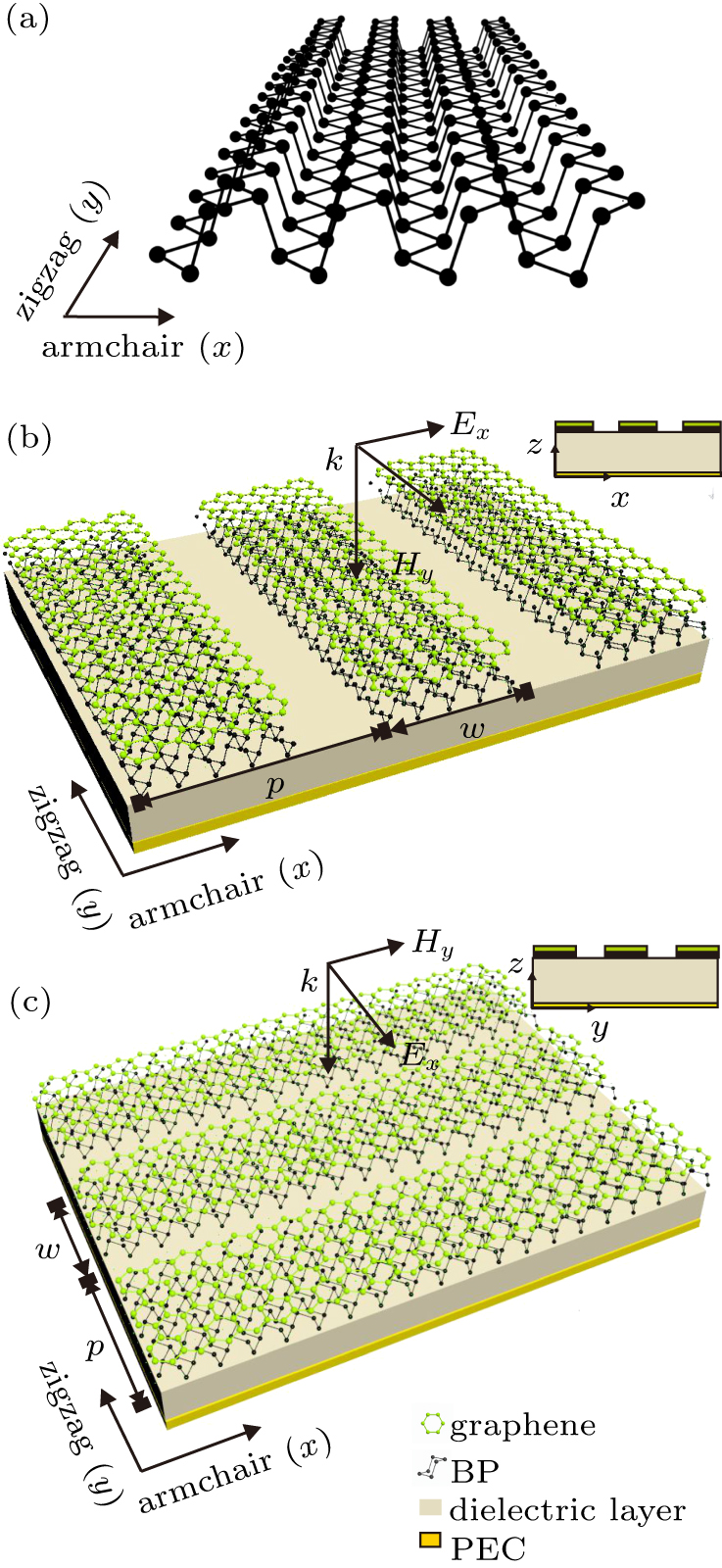 Schematics of graphene–black phosphorus heterostructure. (a) Schematic of monolayer BP atom structure with armchair direction along x axis and zigzag direction along y axis. Schematic of the periodic structure consisting of GB nanoribbons along armchair direction (b) and zigzag direction (c).