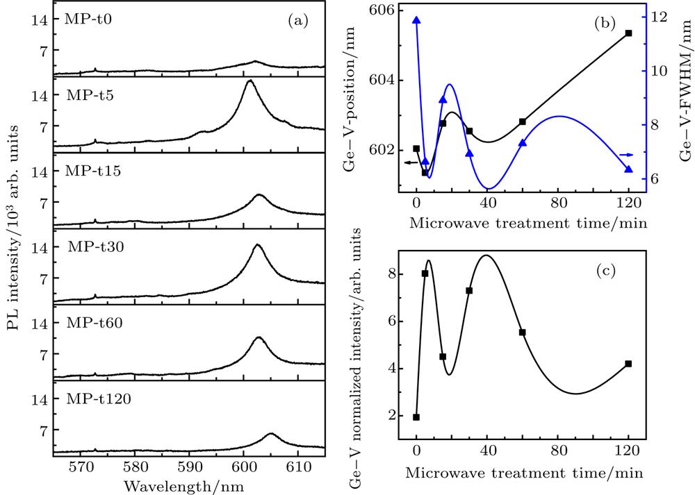 (a) PL spectra, variation of (b) position and FWHM values and (c) normalized intensity of Ge-V PL peak of samples with microwave oxygen plasma treatment time.