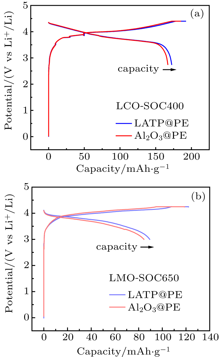 Charge–discharge curves of (a) LCO-SOC400 cell and (b) LMO-SOC650 cell for the first cycle. The red and blue curves represent the cells using Al2O3 coated and LATP coated separators, respectively.