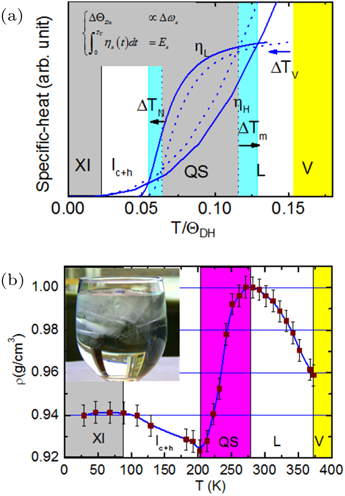 Specific-heat disparity and multiphase thermal mass density oscillation.[79] (a) Intersection points define the quasisolid phase (QS) whose boundaries close to temperatures for homogeneous ice nucleation (TN) and melting (Tm). Molecular undercoordination disperses the QS boundary outwardly by H–O contraction and O:H elongation through Einstein’s relation. (b) Segmental specific-heat ratio defines the thermal slope of density over all phases for water ice and the critical temperatures vary with volume size at the nanometer scale (T ≥ 273 K bulk water; T ≤ 273 K 1.4 nm sized droplet).[21]