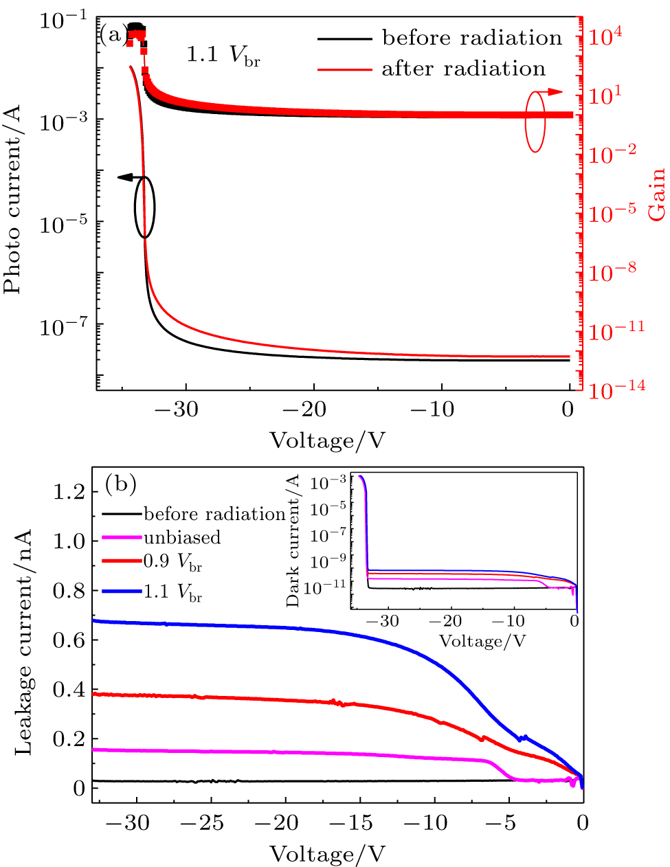 (a) The measured photocurrent and corresponding gain at 532 nm of the devices biased at 1.1 Vbr, which show negligible variations compared with the values before radiation. (b) Leakage current as a function of reverse voltage before and after radiation at room temperature. During the radiation, the samples are biased at 0.9 Vbr, 1.1 Vbr and unbiased, respectively, with the total radiation dose of 100 krad(Si) and dose rate of 50 rad(Si)/s. The inset shows the negligible changes of Vbr after radiation.