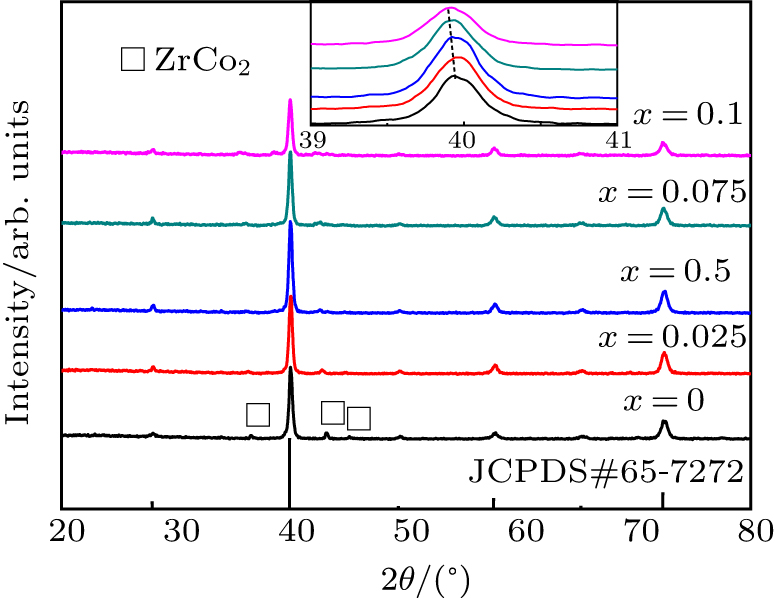 XRD spectra of ZrCo1 − xCrx (x = 0−0.1) alloys.