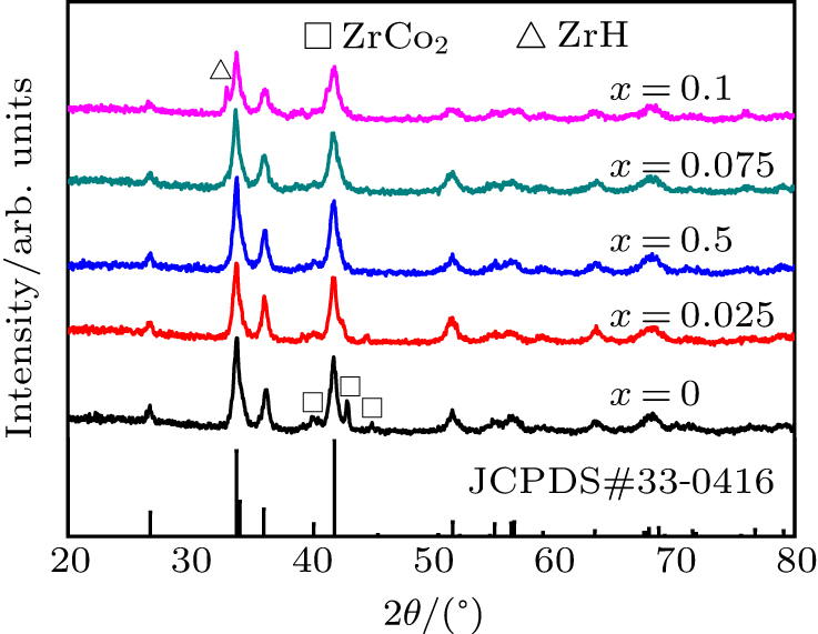 XRD spectra of ZrCo1 − xCrx (x = 0−0.1)−H systems.