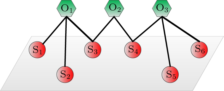 Bipartite network structure.