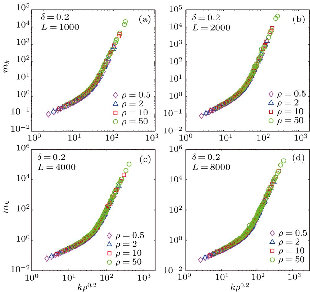 The scaling relations of the average occupation number mk versus kρδ at δ = 0.2 for different SF network sizes: (a) L = 1000, (b) L = 2000, (c) L = 4000, (d) L = 8000, at various densities ρ = 0.5 (purple open diamonds), ρ = 2 (blue open triangles), ρ = 10 (red open squares), ρ = 50 (green open circles), respectively.