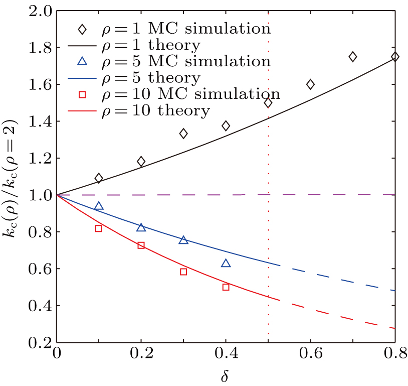 The presence of the finite density effect in the crossover degree ratios kc(ρ)/kc(ρ = 2) versus the parameter δ with an SF network size L = 4000, for various densities ρ = 1 (black open diamonds and solid line), 5 (blue open triangles and solid line), and 10 (red open squares and solid line), respectively. The solid lines correspond to the theoretical calculation and the symbols to the MC simulation data. Note that kc’s do not exist in regime δ > δc (δc = 0.5 is the vertical red dotted dash line) for ρ = 5 and ρ = 10 due to the lower bound of degree kmin, two theoretical dashed lines are only formally drawn in that region.