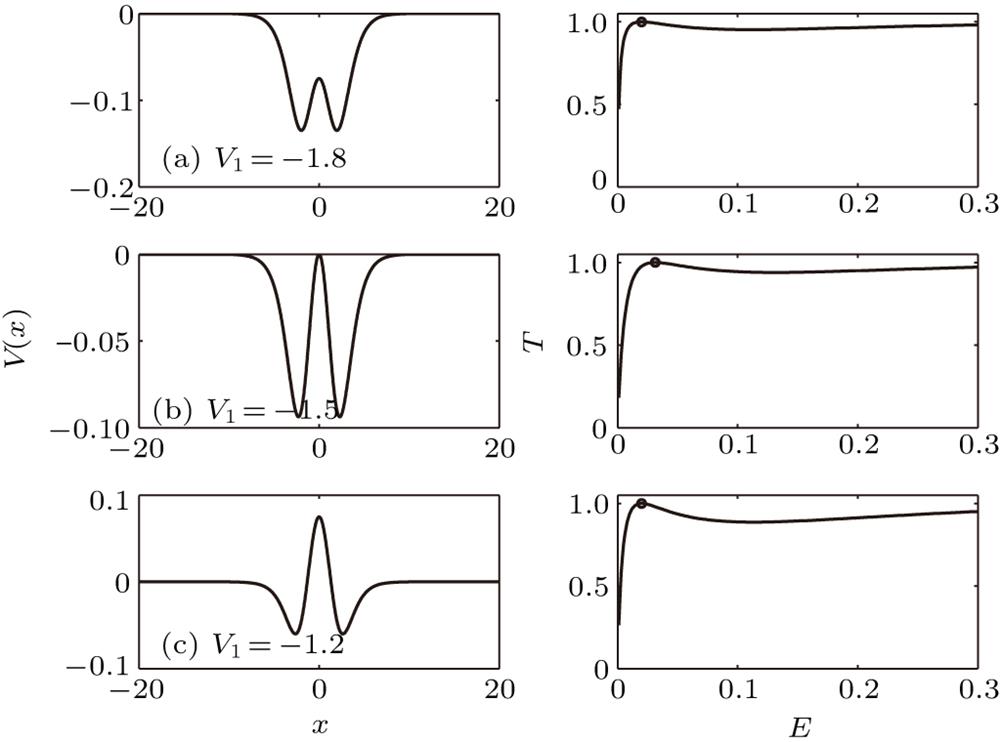 Profiles of the potential V(x) for (a) V1 = –1.8, (b) V1 = –1.5, (c) V1 = –1.2 with g = 3, V2 = 6, and V3 = 0. In the right column, we plot the corresponding numerical results for the transmission probabilities T as a function of the incident energies E. The circles are for the exact results T = 1 at E=Eex1.