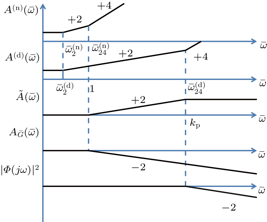 Schematic diagram of bandwidth improvement by PID feedback. These curves are depicted in the log–log coordinates, where A(n)(ω¯) and A(d)(ω¯) represent the numerator and denominator of A∼(ω¯), respectively. The numbers +2 and +4 indicate that the terms proportional to ω¯2 and ω¯4 are dominant in those frequency intervals. The number –2 indicates that the functions decay as 1/ω¯2 in those frequency intervals.