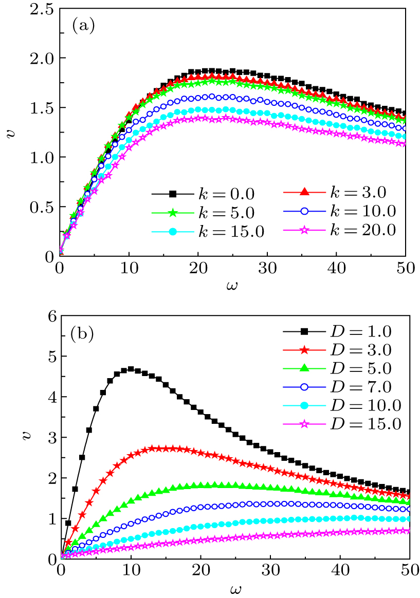The current υ versus the angular frequency ω for different values of (a) the coupling strength k at D = 5.0 and (b) the noise intensity D at k = 3.0, with other parameters being γ = 1.0, a = 5.0, V0 = 3.0, λ = 3.0, and ε = 0.2.