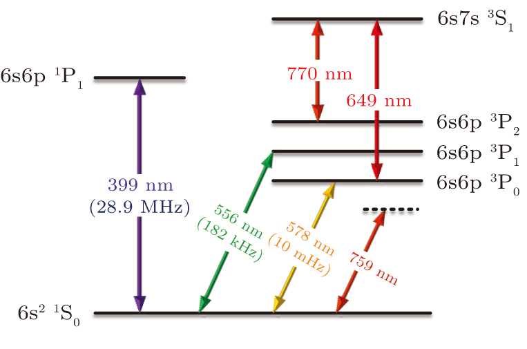 Relevant energy levels of the ytterbium atomic clock. Lasers for two cooling transitions (399 nm and 556 nm), optical lattice (759 nm), clock transition (578 nm), and two re-pumping transitions (649 nm and 770 nm).