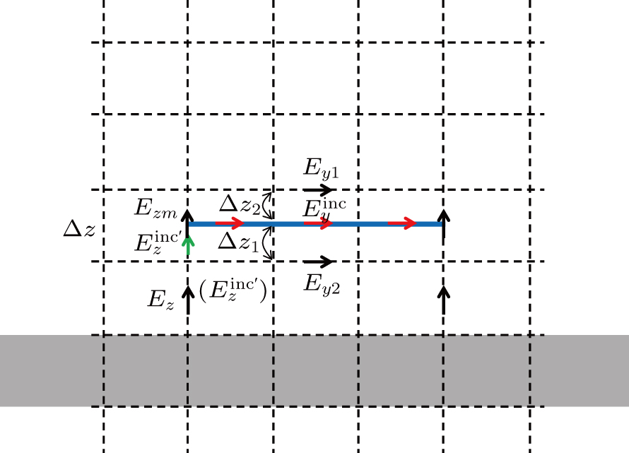 Interpolation scheme of the incident electric fields along and vertical to the lines.