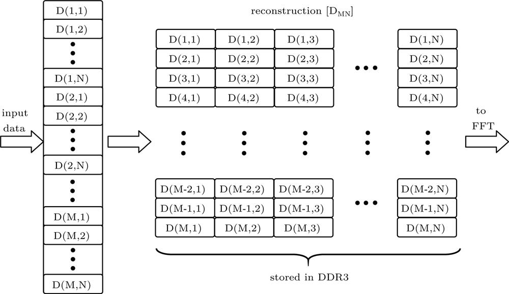 The block diagram of the down-sampling and reconstruction module. The input data are reconstructed by using N stages of data down-sampling and reconstruction, and the digital data after reconstruction are processed by the FFT module.