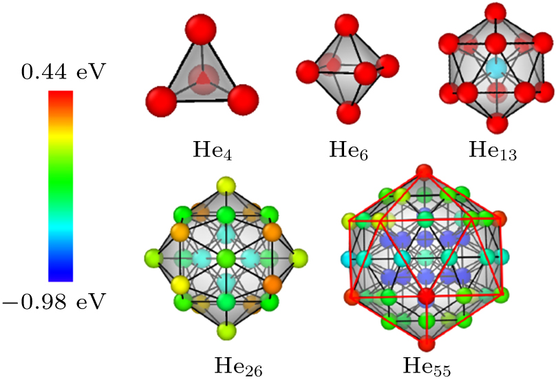 The most stable configuration of He4, He6, He13, He26 and He55 clusters in tungsten. The balls represent helium atoms and the black sticks connect two helium atoms within the distance of 2.0 Å. The rainbow colors of the balls represent the atomic potential energies from −0.98 eV (blue) to 0.44 eV (red). The surface mesh is constructed and the transparency is 50% in order to show clearly.