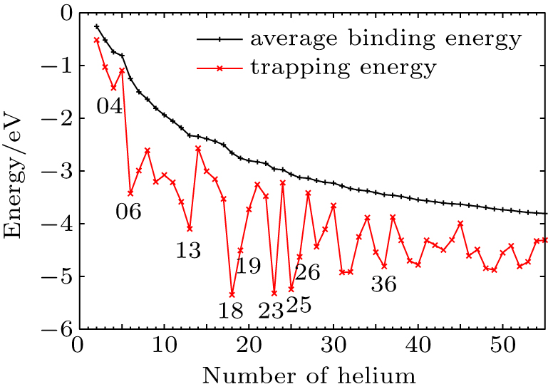 The average binding energy and trapping energy versus the size of the helium cluster.