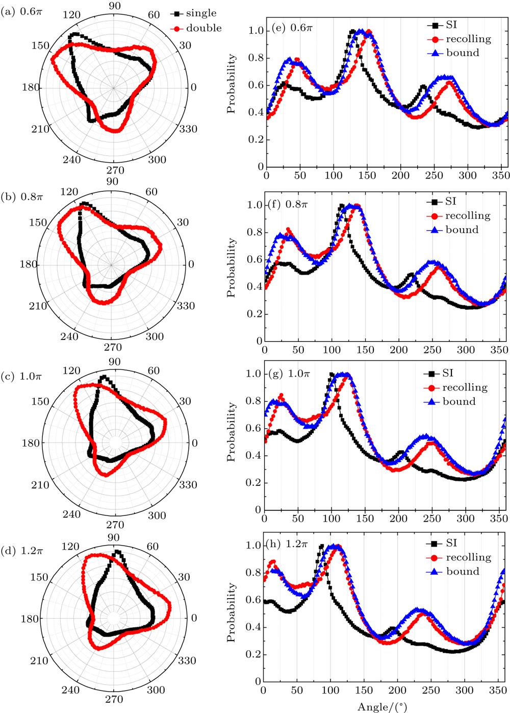The releasing angle distributions of the electrons for the SI (black squares) and the NSDI events (red dots) for the case of Δφ = 0.6π (a), 0.8π (b), 1.0π (c), and 1.2π (d) in counter-rotating TCCP fields, respectively. The releasing angle distribution of the electrons for the SI events (black squares), the recolliding (red dots) and the bound electrons (blue triangles) in NSDI for the case of Δφ = 0.6π (e), 0.8π (f), 1.0π (g), and 1.2π (h). The combined intensity of the laser field is 0.05 PW/cm2.