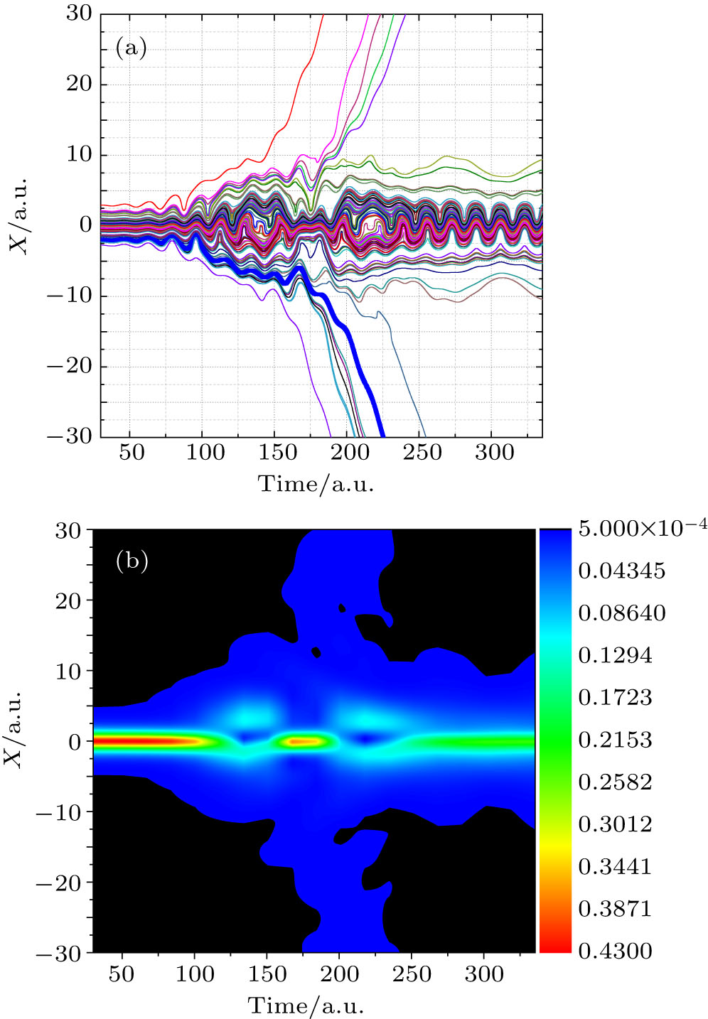Ionization process of electron irradiated by the laser pulse whose duration is 60 optical cycles. (a) Bohmian trajectories calculated by the BM and (b) probability density of the electron obtained by numerically solving the TDSE.