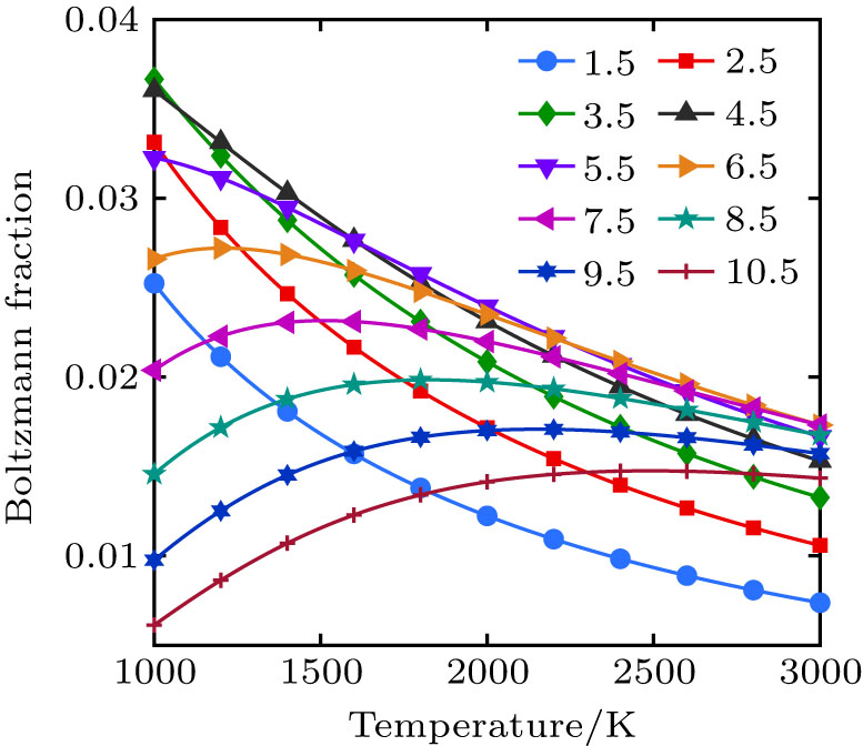 Temperature dependence of Boltzmann fraction for different rotational levels in the state X2π (ν″ = 0) of OH.