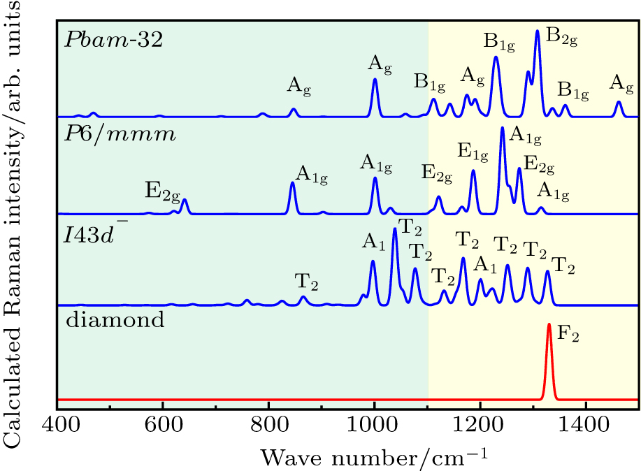 Calculated Raman spectra of powder sample at 300 K with 532-nm excitation light. There are obvious peaks in the middle frequency region from 600 cm−1 to 1150 cm−1 except for diamond.