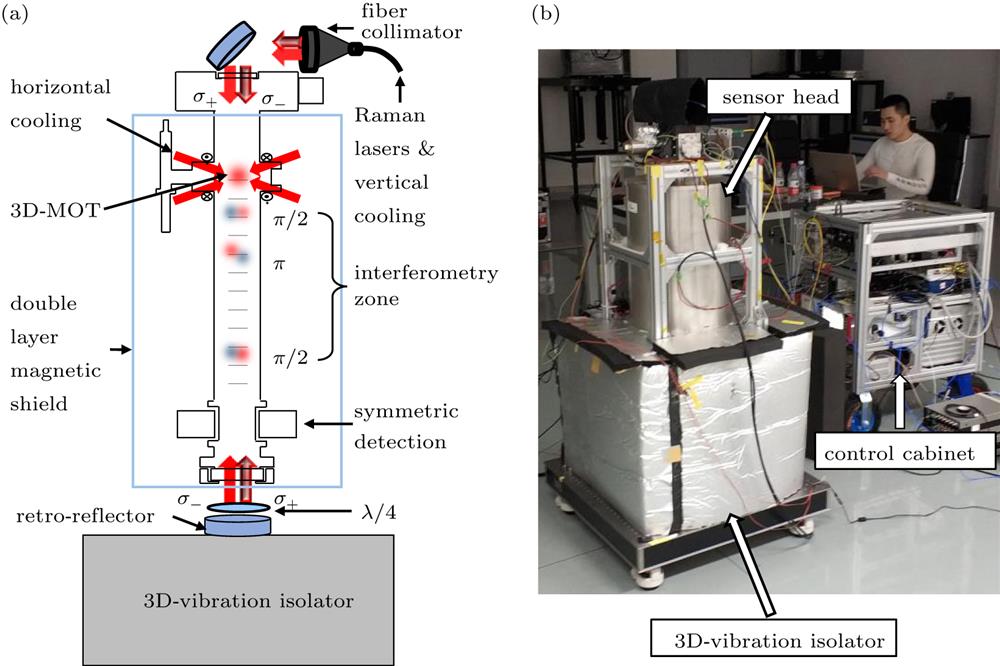 (a) The schematic diagram of the sensor head of the compact atomic gravimeter USTC-AG02. (b) The photo of USTC-AG02 performing gravity measurement in NIM. It consist of a compact sensor head, a 3D vibration isolator, and a controller.