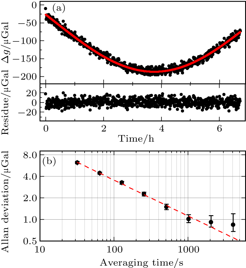 Continuous g measurement at NIM, started from 2019-01-20T12:17Z. (a) Top: the black points indicate the g measurement data. Each datum is an average of 96 drops (32 seconds). The red curve indicates the Earth’s tide. Bottom: the residues between the measurement data and the Earth’s tide. (b) The black points and bars indicate the Allan deviations of the residues. The red line indicates the average expected for white noise.