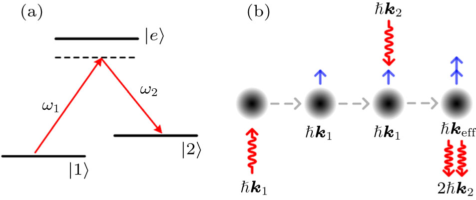 (a) Stimulated Raman transition in three-level system and (b) momentum transfer in stimulated Raman transition.