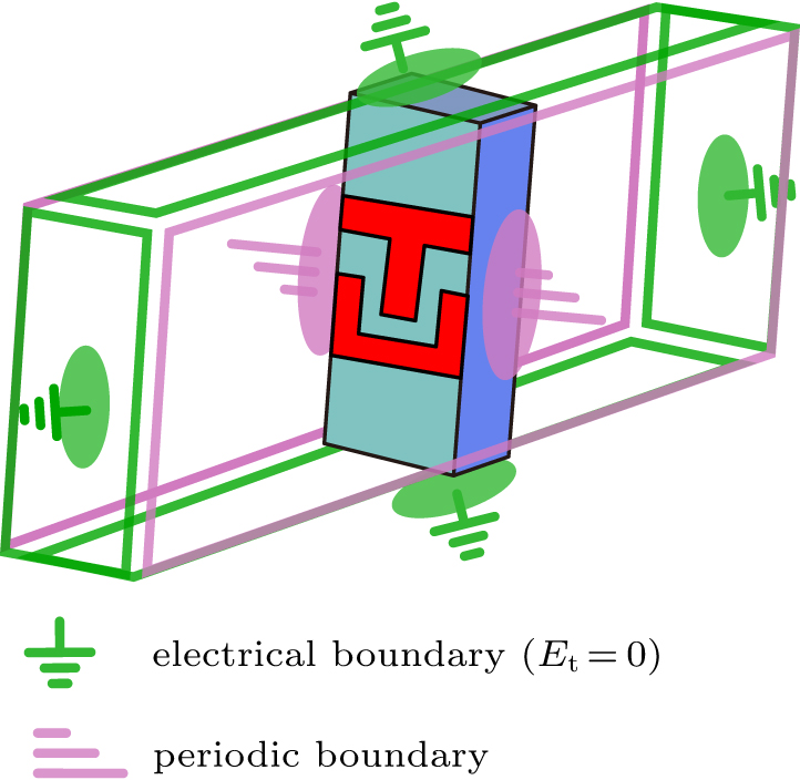 The electromagnetic model of the transmission line unit cell in simulated condition.