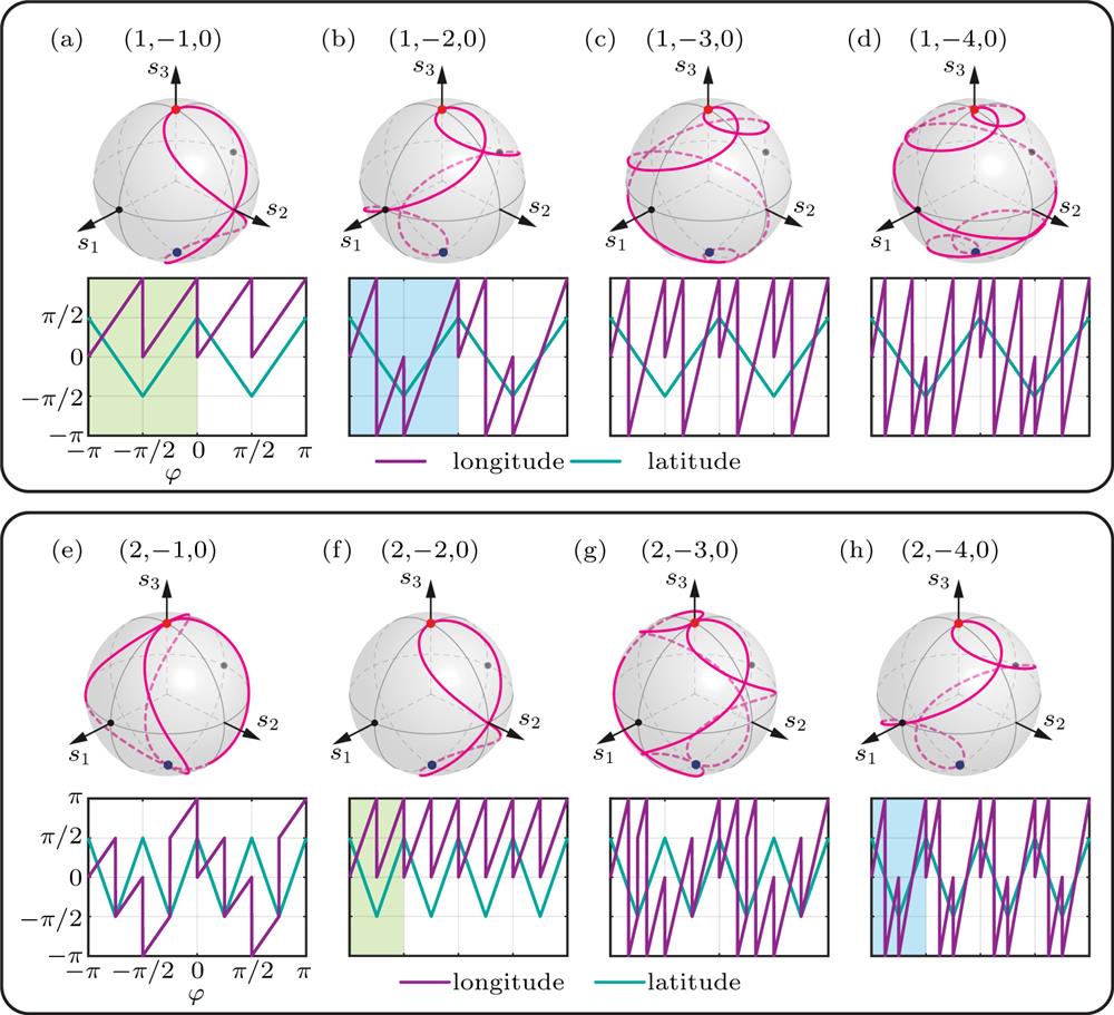 Modulation effect of l and m on polarization gradient. The polarization structures, the polarization mapping tracks, and the evolution curves of longitude and latitude angles along angular direction are depicted in the first to the third rows, respectively.