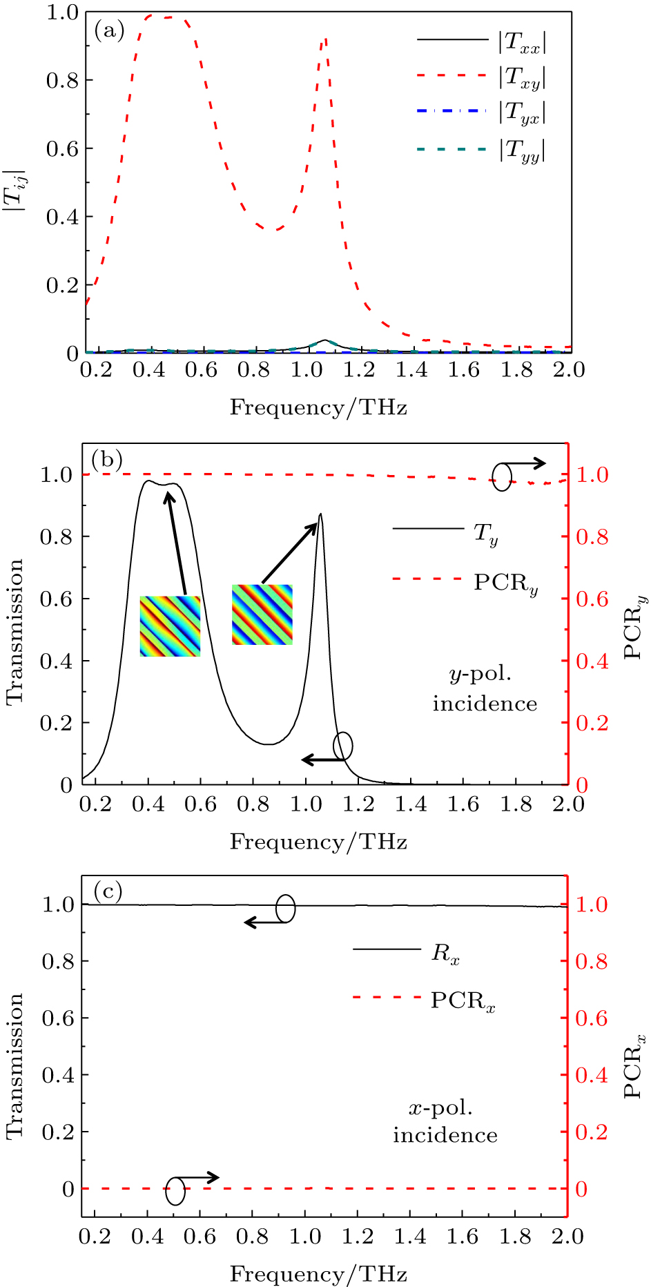 (a) Moduli of the T matrix coefficients for forward propagation. (b) Transmission and PCR spectra for y-polarization (y-pol.) incidence. Insets are z-component electric field distributions in the middle x–y plane of the middle grating structure at the frequencies of 0.453 THz and 1.058 THz, respectively. (c) Reflection and PCR spectra for x-polarization (x-pol.) incidence.