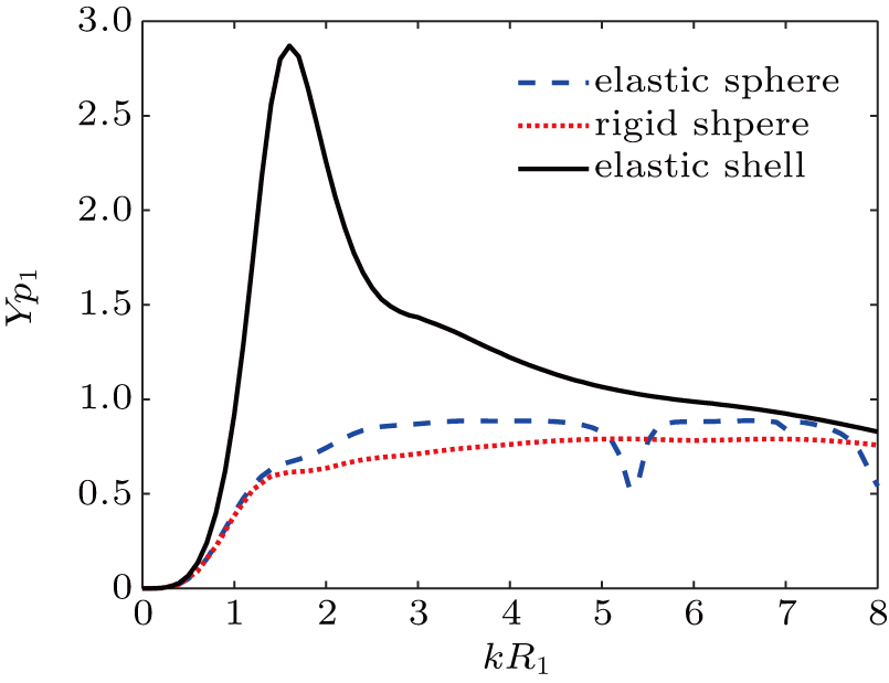 Comparison among curves of ARF function Yp1versuskR1 for different models: rigid/elastic sphere, single thin elastic shell.