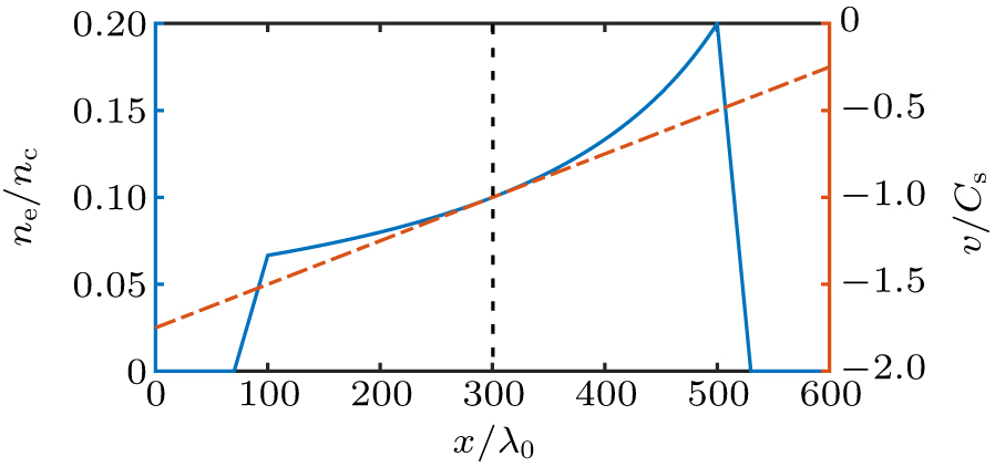 Plasma flow profiles (orange-dashed lines) with the corresponding density profiles (blue-solid lines) of the positive flow gradient used in simulations.