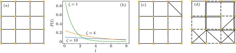 The connection of nodes within the layer in small networks. The solid line represents the actual connection while the dotted line denotes the lattice line. The parameters are 〈k〉 = 3, N = 16. (a) The connection between nodes defined in the previous papers. (b) The exponential distribution of l: P(l) ∼ exp(–l/ζ), ζ = 1, 4, 10. (c) The distance l between nodes obeys the exponential distribution: P(l) ∼ exp(–l/0.1). (d) The distance l between nodes obeys the exponential distribution: P(l) ∼ exp(–l/10).