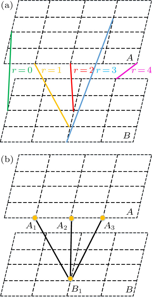 (a) The connections between layers in a two-layer network when r = 0, 1, 2, 3, 4 separately. (b) A node in one layer connects to more than one node in other layers. When r = 1, node B1 is connected to the nodes of A1, A2, A3.