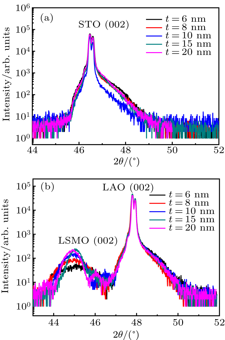 XRD patterns of 6-, 8-, 10-, 15-, and 20-nm-thick LSMO film grown on STO (a) and LAO (b), respectively.
