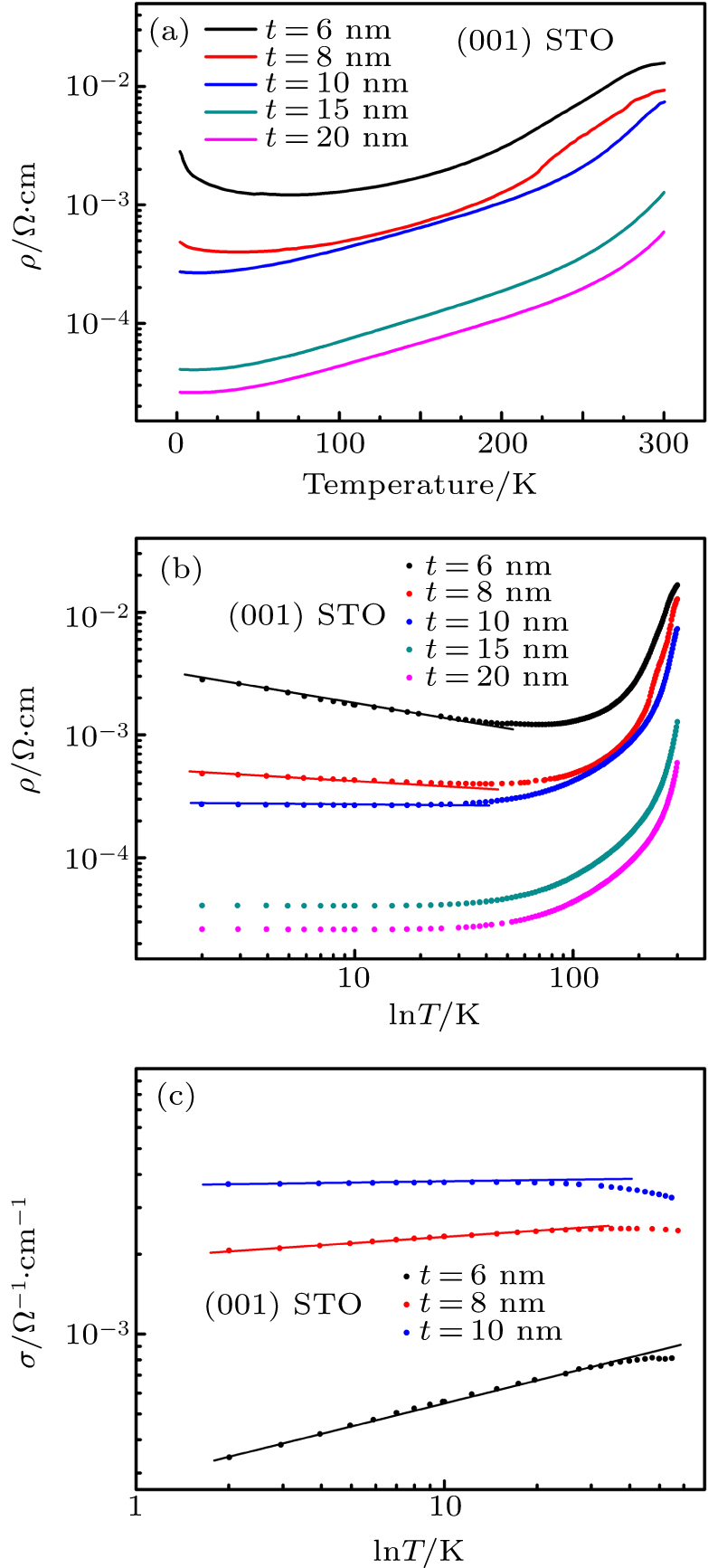 (a) Temperature-dependent resistivity curves of LSMO films with different thicknesses, grown on (001) STO substrate; (b) ρ versus ln T curves, and (c) σ versus ln T curves derived from the data in panel (a).