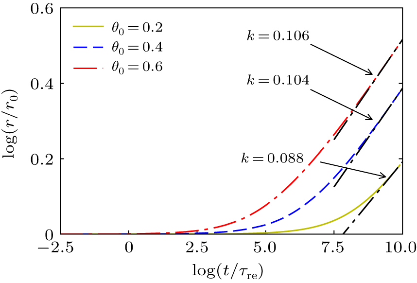 Evolution of the contact line r/r0 of drying droplets for three values of initial contact angles, θ0 = 0.2, 0.4, and 0.6. The time is in units of τre. The fitting tangent slopes k in the later evaporation processes confirm the Tanner’s law. For all calculations, θe = 0, kcl = 0 and kev = 0.