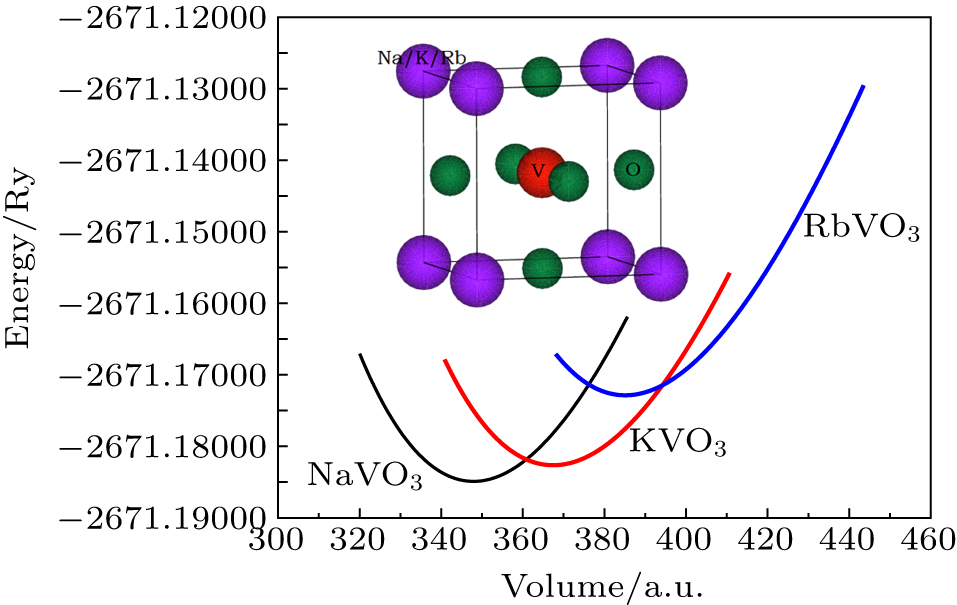 Energy versus volume using PBEsol-GGA, and the optimized cubic structure (inset) using the Xcrysden software[29] for NaVO3, KVO3, and RbVO3.